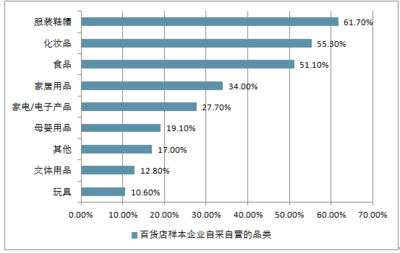 2018-2024年中國百貨店行業(yè)市場(chǎng)運(yùn)營態(tài)勢(shì)及投資前景評(píng)估報(bào)告 家居用品銷售主力分析